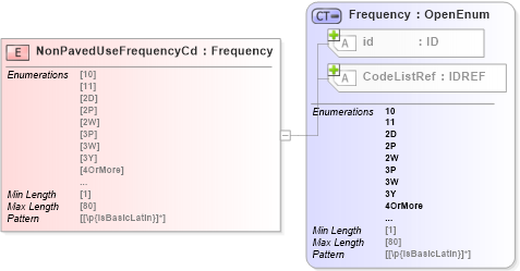 XSD Diagram of NonPavedUseFrequencyCd in schema acord-pcs-v1_16_0-ns-nodoc-codes_xsd (Acord - Property & Casualty/Surety Standards Program)