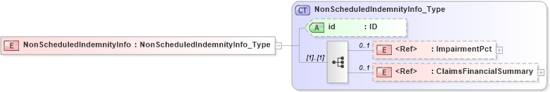 XSD Diagram of NonScheduledIndemnityInfo in schema acord-pcs-v1_16_0-ns-nodoc-codes_xsd (Acord - Property & Casualty/Surety Standards Program)