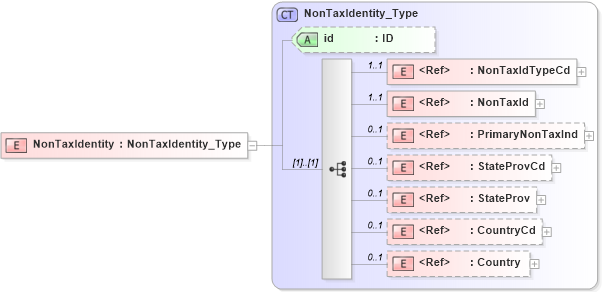XSD Diagram of NonTaxIdentity in schema acord-pcs-v1_16_0-ns-nodoc-codes_xsd (Acord - Property & Casualty/Surety Standards Program)