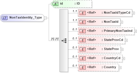 XSD Diagram of NonTaxIdentity_Type in schema acord-pcs-v1_16_0-ns-nodoc-codes_xsd (Acord - Property & Casualty/Surety Standards Program)