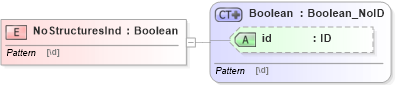 XSD Diagram of NoStructuresInd in schema acord-pcs-v1_16_0-ns-nodoc-codes_xsd (Acord - Property & Casualty/Surety Standards Program)