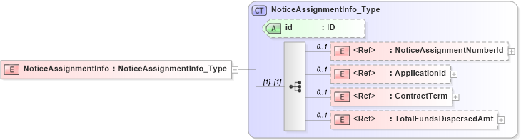 XSD Diagram of NoticeAssignmentInfo in schema acord-pcs-v1_16_0-ns-nodoc-codes_xsd (Acord - Property & Casualty/Surety Standards Program)