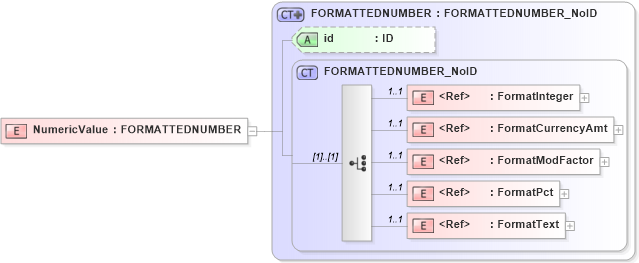 XSD Diagram of NumericValue in schema acord-pcs-v1_16_0-ns-nodoc-codes_xsd (Acord - Property & Casualty/Surety Standards Program)