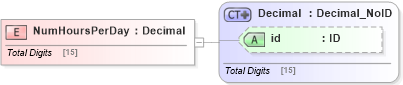 XSD Diagram of NumHoursPerDay in schema acord-pcs-v1_16_0-ns-nodoc-codes_xsd (Acord - Property & Casualty/Surety Standards Program)