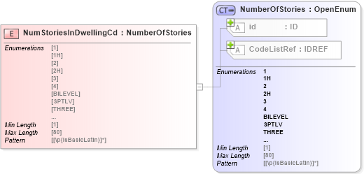 XSD Diagram of NumStoriesInDwellingCd in schema acord-pcs-v1_16_0-ns-nodoc-codes_xsd (Acord - Property & Casualty/Surety Standards Program)