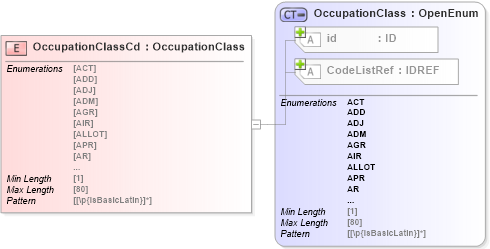 XSD Diagram of OccupationClassCd in schema acord-pcs-v1_16_0-ns-nodoc-codes_xsd (Acord - Property & Casualty/Surety Standards Program)