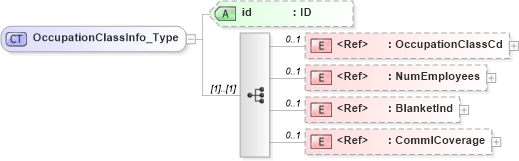XSD Diagram of OccupationClassInfo_Type in schema acord-pcs-v1_16_0-ns-nodoc-codes_xsd (Acord - Property & Casualty/Surety Standards Program)