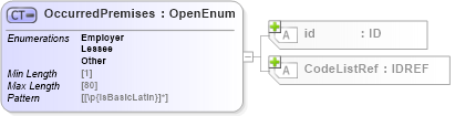 XSD Diagram of OccurredPremises in schema acord-pcs-v1_16_0-ns-nodoc-codes_xsd (Acord - Property & Casualty/Surety Standards Program)