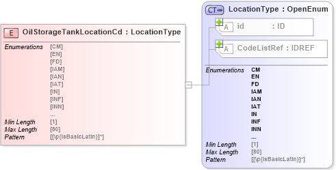 XSD Diagram of OilStorageTankLocationCd in schema acord-pcs-v1_16_0-ns-nodoc-codes_xsd (Acord - Property & Casualty/Surety Standards Program)
