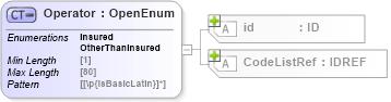 XSD Diagram of Operator in schema acord-pcs-v1_16_0-ns-nodoc-codes_xsd (Acord - Property & Casualty/Surety Standards Program)