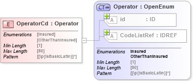 XSD Diagram of OperatorCd in schema acord-pcs-v1_16_0-ns-nodoc-codes_xsd (Acord - Property & Casualty/Surety Standards Program)