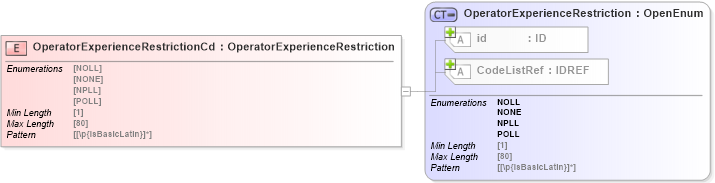 XSD Diagram of OperatorExperienceRestrictionCd in schema acord-pcs-v1_16_0-ns-nodoc-codes_xsd (Acord - Property & Casualty/Surety Standards Program)