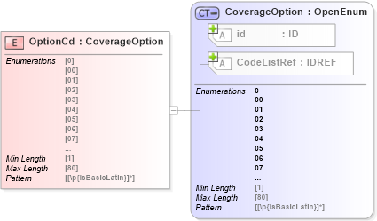 XSD Diagram of OptionCd in schema acord-pcs-v1_16_0-ns-nodoc-codes_xsd (Acord - Property & Casualty/Surety Standards Program)