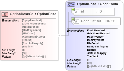 XSD Diagram of OptionDescCd in schema acord-pcs-v1_16_0-ns-nodoc-codes_xsd (Acord - Property & Casualty/Surety Standards Program)