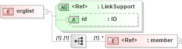 XSD Diagram of orglist in schema acord-doc_xsd (Acord - Property & Casualty/Surety Standards Program)