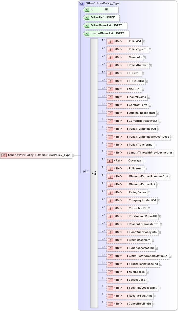 XSD Diagram of OtherOrPriorPolicy in schema acord-pcs-v1_16_0-ns-nodoc-codes_xsd (Acord - Property & Casualty/Surety Standards Program)