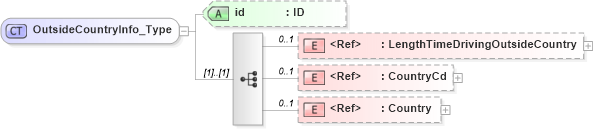 XSD Diagram of OutsideCountryInfo_Type in schema acord-pcs-v1_16_0-ns-nodoc-codes_xsd (Acord - Property & Casualty/Surety Standards Program)