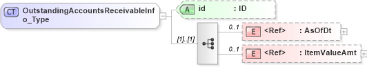 XSD Diagram of OutstandingAccountsReceivableInfo_Type in schema acord-pcs-v1_16_0-ns-nodoc-codes_xsd (Acord - Property & Casualty/Surety Standards Program)