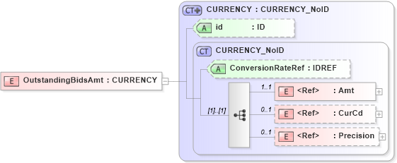 XSD Diagram of OutstandingBidsAmt in schema acord-pcs-v1_16_0-ns-nodoc-codes_xsd (Acord - Property & Casualty/Surety Standards Program)