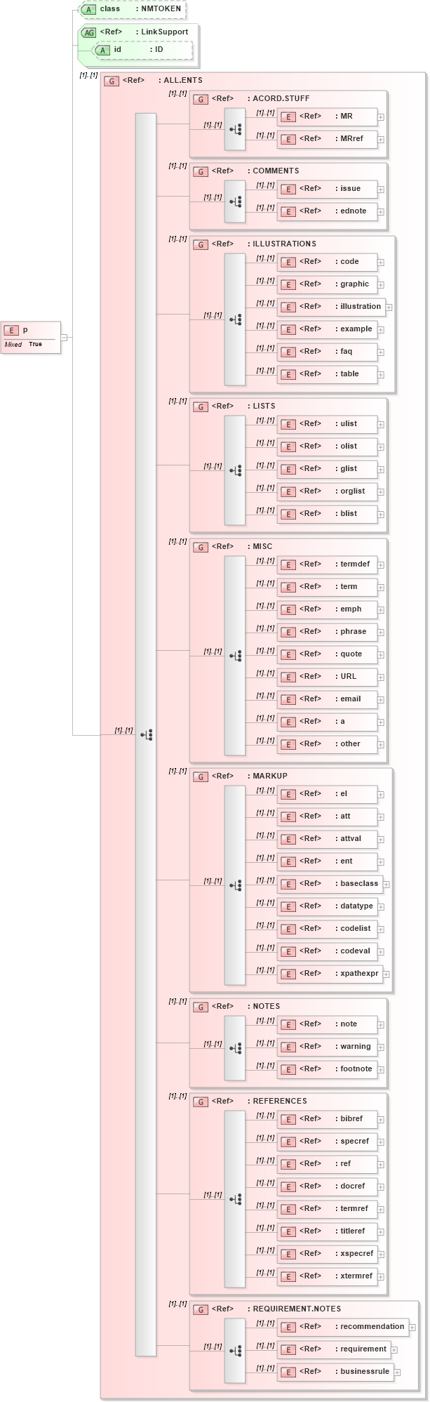 XSD Diagram of p in schema acord-doc_xsd (Acord - Property & Casualty/Surety Standards Program)
