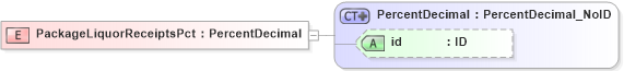 XSD Diagram of PackageLiquorReceiptsPct in schema acord-pcs-v1_16_0-ns-nodoc-codes_xsd (Acord - Property & Casualty/Surety Standards Program)