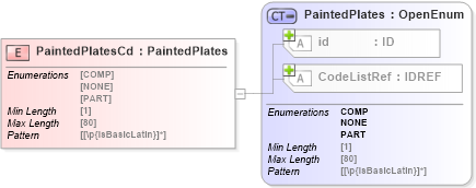 XSD Diagram of PaintedPlatesCd in schema acord-pcs-v1_16_0-ns-nodoc-codes_xsd (Acord - Property & Casualty/Surety Standards Program)