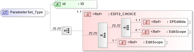 XSD Diagram of ParameterSet_Type in schema acord-pcs-v1_16_0-ns-nodoc-codes_xsd (Acord - Property & Casualty/Surety Standards Program)