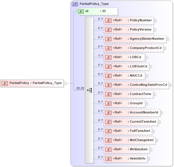 XSD Diagram of PartialPolicy in schema acord-pcs-v1_16_0-ns-nodoc-codes_xsd (Acord - Property & Casualty/Surety Standards Program)