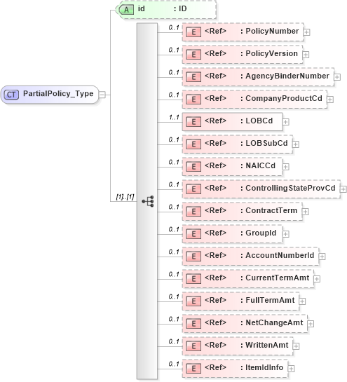 XSD Diagram of PartialPolicy_Type in schema acord-pcs-v1_16_0-ns-nodoc-codes_xsd (Acord - Property & Casualty/Surety Standards Program)