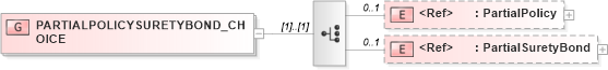 XSD Diagram of PARTIALPOLICYSURETYBOND_CHOICE in schema acord-pcs-v1_16_0-ns-nodoc-codes_xsd (Acord - Property & Casualty/Surety Standards Program)