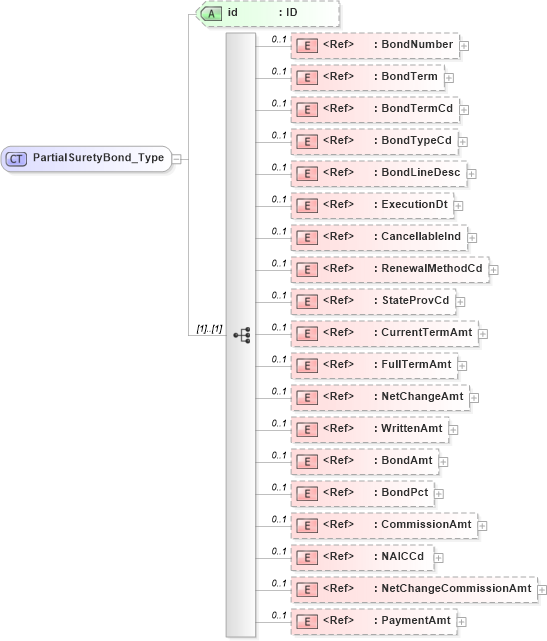 XSD Diagram of PartialSuretyBond_Type in schema acord-pcs-v1_16_0-ns-nodoc-codes_xsd (Acord - Property & Casualty/Surety Standards Program)