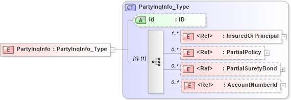 XSD Diagram of PartyInqInfo in schema acord-pcs-v1_16_0-ns-nodoc-codes_xsd (Acord - Property & Casualty/Surety Standards Program)