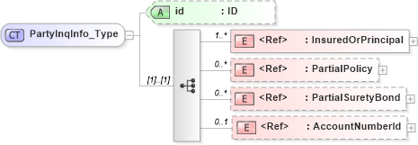 XSD Diagram of PartyInqInfo_Type in schema acord-pcs-v1_16_0-ns-nodoc-codes_xsd (Acord - Property & Casualty/Surety Standards Program)