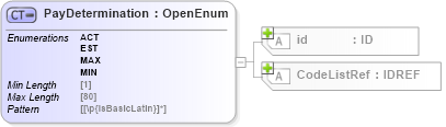 XSD Diagram of PayDetermination in schema acord-pcs-v1_16_0-ns-nodoc-codes_xsd (Acord - Property & Casualty/Surety Standards Program)