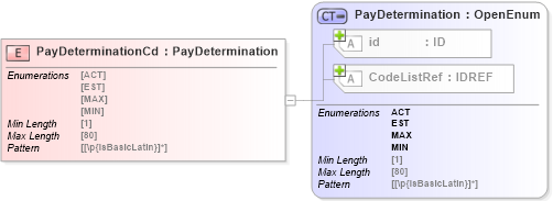XSD Diagram of PayDeterminationCd in schema acord-pcs-v1_16_0-ns-nodoc-codes_xsd (Acord - Property & Casualty/Surety Standards Program)