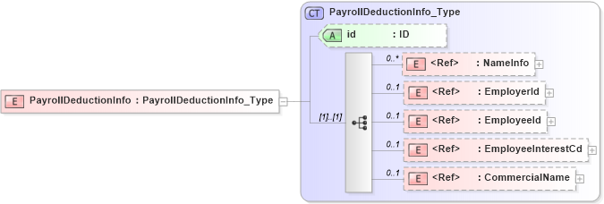 XSD Diagram of PayrollDeductionInfo in schema acord-pcs-v1_16_0-ns-nodoc-codes_xsd (Acord - Property & Casualty/Surety Standards Program)