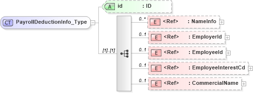 XSD Diagram of PayrollDeductionInfo_Type in schema acord-pcs-v1_16_0-ns-nodoc-codes_xsd (Acord - Property & Casualty/Surety Standards Program)