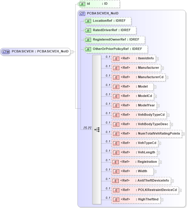 XSD Diagram of PCBASICVEH in schema acord-pcs-v1_16_0-ns-nodoc-codes_xsd (Acord - Property & Casualty/Surety Standards Program)
