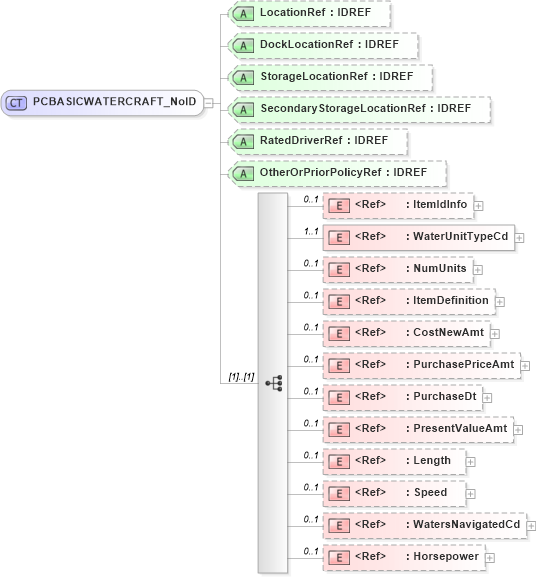 XSD Diagram of PCBASICWATERCRAFT_NoID in schema acord-pcs-v1_16_0-ns-nodoc-codes_xsd (Acord - Property & Casualty/Surety Standards Program)