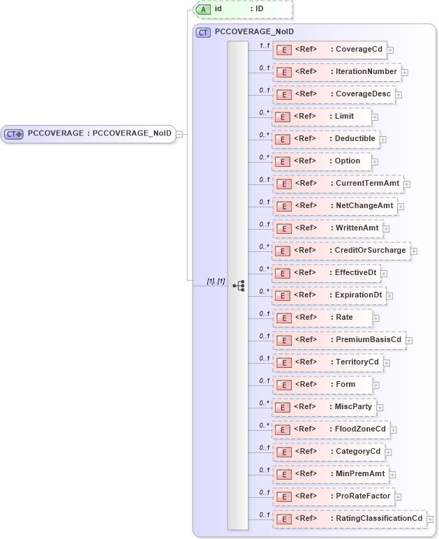 XSD Diagram of PCCOVERAGE in schema acord-pcs-v1_16_0-ns-nodoc-codes_xsd (Acord - Property & Casualty/Surety Standards Program)