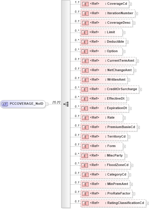 XSD Diagram of PCCOVERAGE_NoID in schema acord-pcs-v1_16_0-ns-nodoc-codes_xsd (Acord - Property & Casualty/Surety Standards Program)
