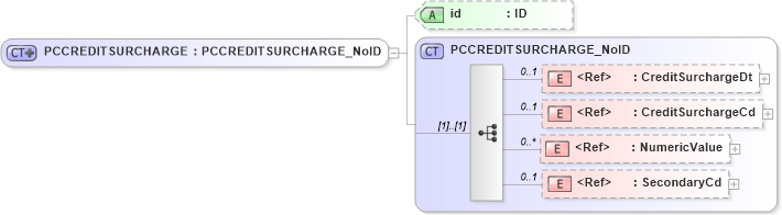 XSD Diagram of PCCREDITSURCHARGE in schema acord-pcs-v1_16_0-ns-nodoc-codes_xsd (Acord - Property & Casualty/Surety Standards Program)