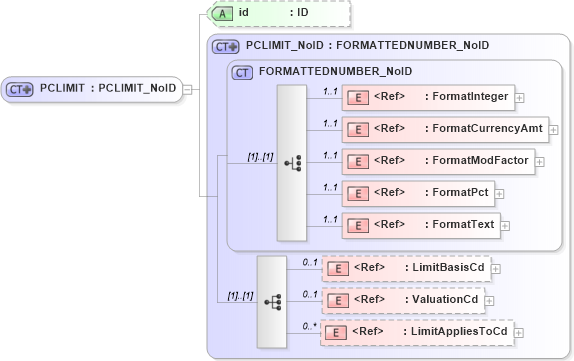 XSD Diagram of PCLIMIT in schema acord-pcs-v1_16_0-ns-nodoc-codes_xsd (Acord - Property & Casualty/Surety Standards Program)