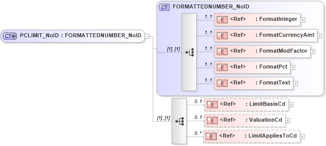 XSD Diagram of PCLIMIT_NoID in schema acord-pcs-v1_16_0-ns-nodoc-codes_xsd (Acord - Property & Casualty/Surety Standards Program)