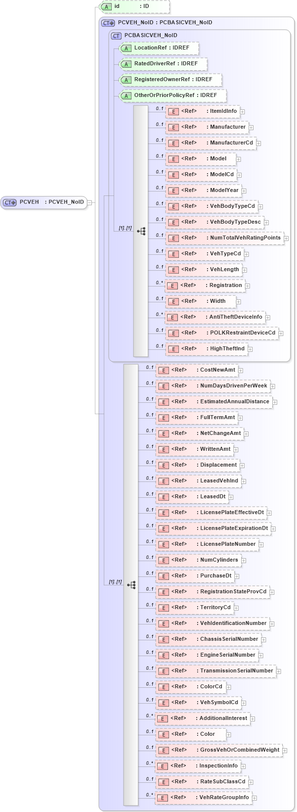 XSD Diagram of PCVEH in schema acord-pcs-v1_16_0-ns-nodoc-codes_xsd (Acord - Property & Casualty/Surety Standards Program)