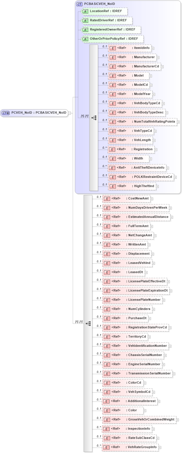 XSD Diagram of PCVEH_NoID in schema acord-pcs-v1_16_0-ns-nodoc-codes_xsd (Acord - Property & Casualty/Surety Standards Program)