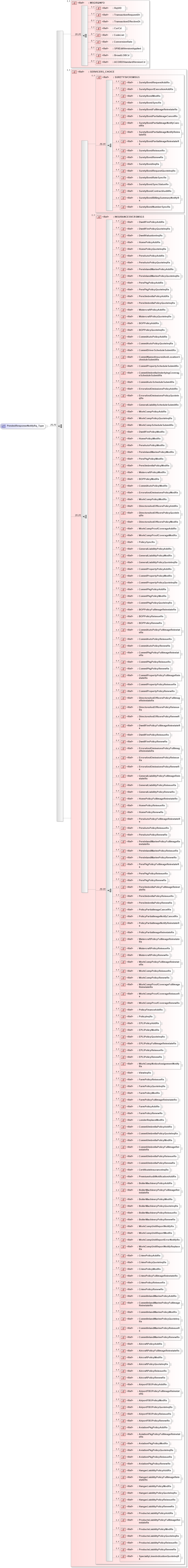 XSD Diagram of PendedResponseNotifyRq_Type in schema acord-pcs-v1_16_0-ns-nodoc-codes_xsd (Acord - Property & Casualty/Surety Standards Program)