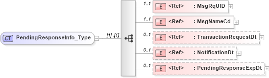 XSD Diagram of PendingResponseInfo_Type in schema acord-pcs-v1_16_0-ns-nodoc-codes_xsd (Acord - Property & Casualty/Surety Standards Program)
