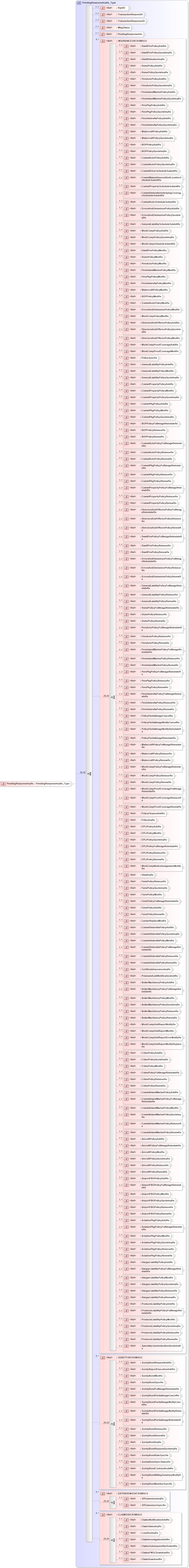 XSD Diagram of PendingResponseInqRs in schema acord-pcs-v1_16_0-ns-nodoc-codes_xsd (Acord - Property & Casualty/Surety Standards Program)