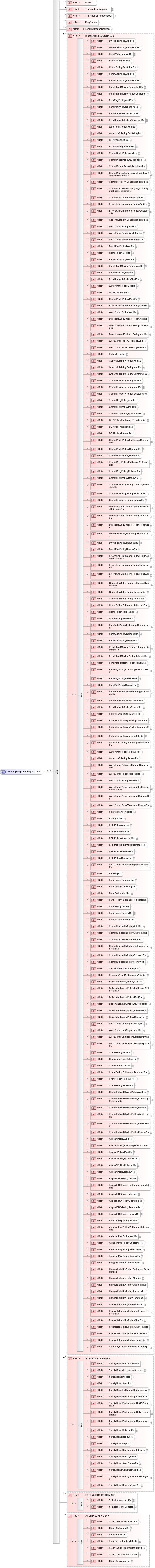 XSD Diagram of PendingResponseInqRs_Type in schema acord-pcs-v1_16_0-ns-nodoc-codes_xsd (Acord - Property & Casualty/Surety Standards Program)